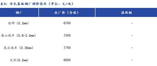 mysteel日报 镀锡板原料锡锭价格大幅回落