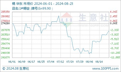 本周锡价小幅上涨 8.19 8.23