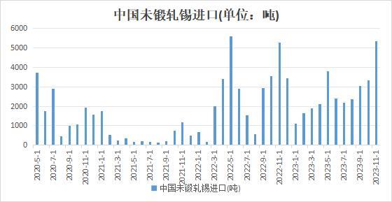 进口窗口打开 11月锡锭进口环比增逾六成