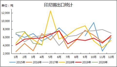 锡锭市场格局变化分析